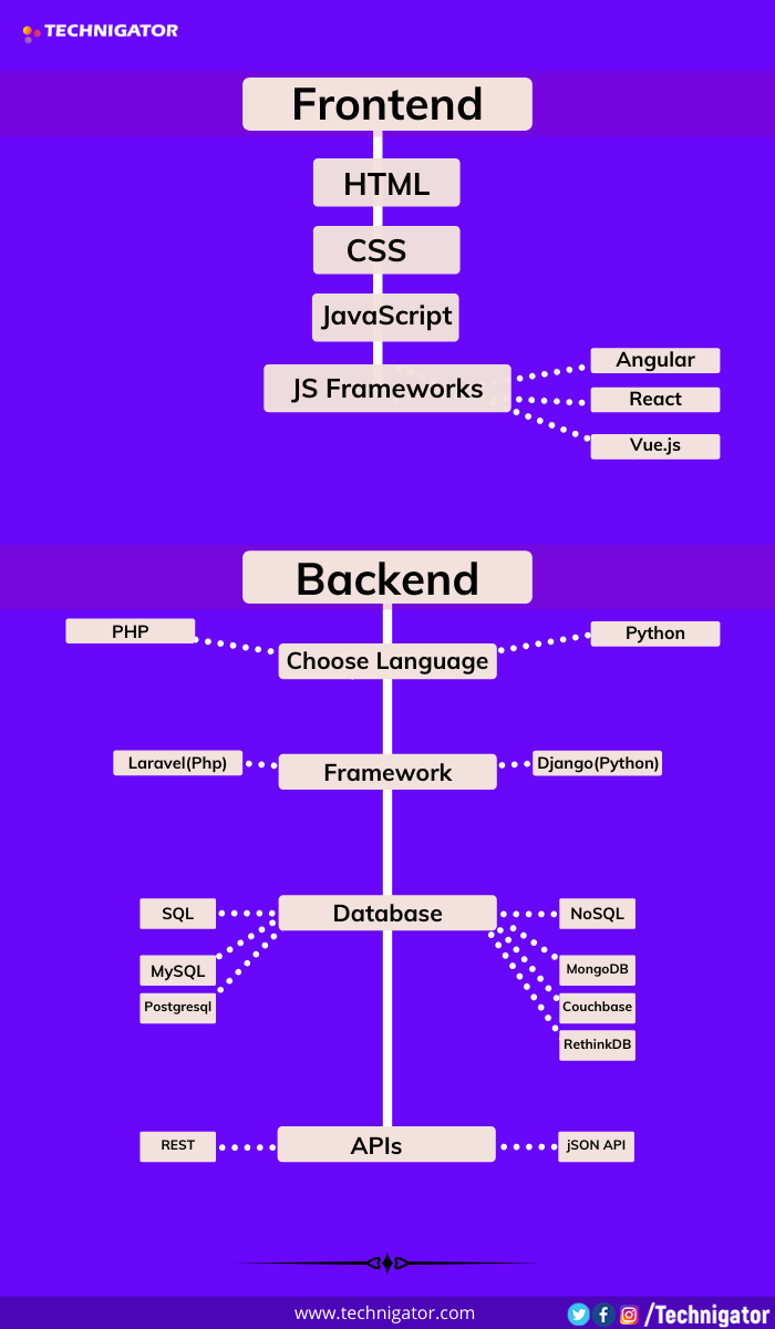 Road map to web development in 2020 | by Technigator | Medium