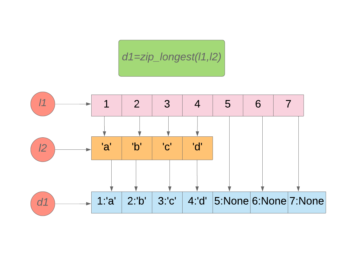 Python Map Dictionary To List 10 Ways To Convert Lists To Dictionaries In Python | By Indhumathy Chelliah  | Better Programming