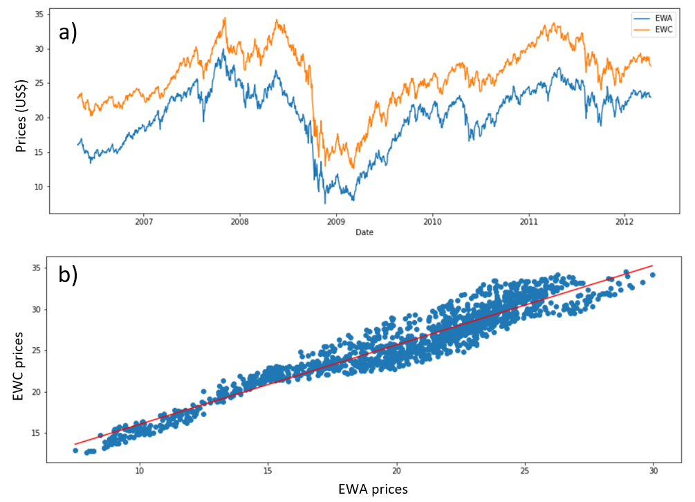 Implementing Kalman Filter in Python for Pairs Trading | Analytics Vidhya