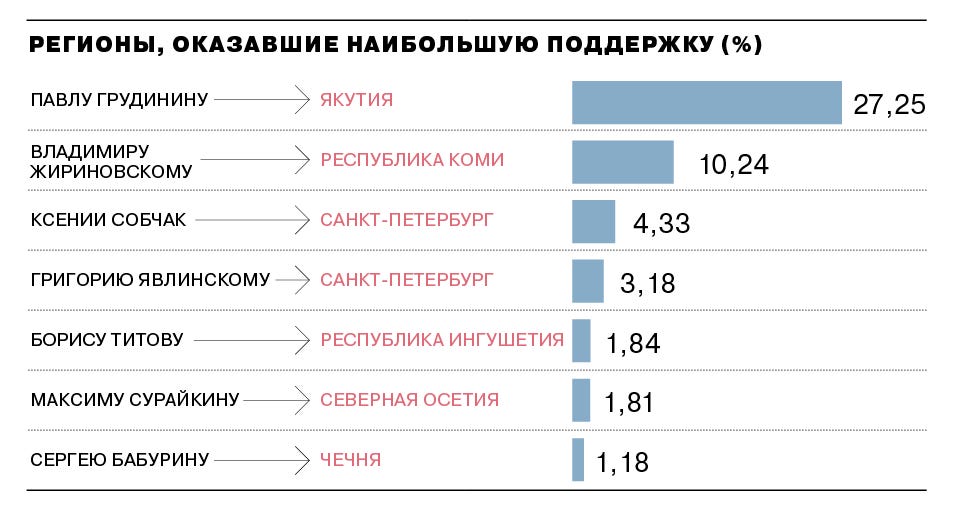 результаты выборов цифры