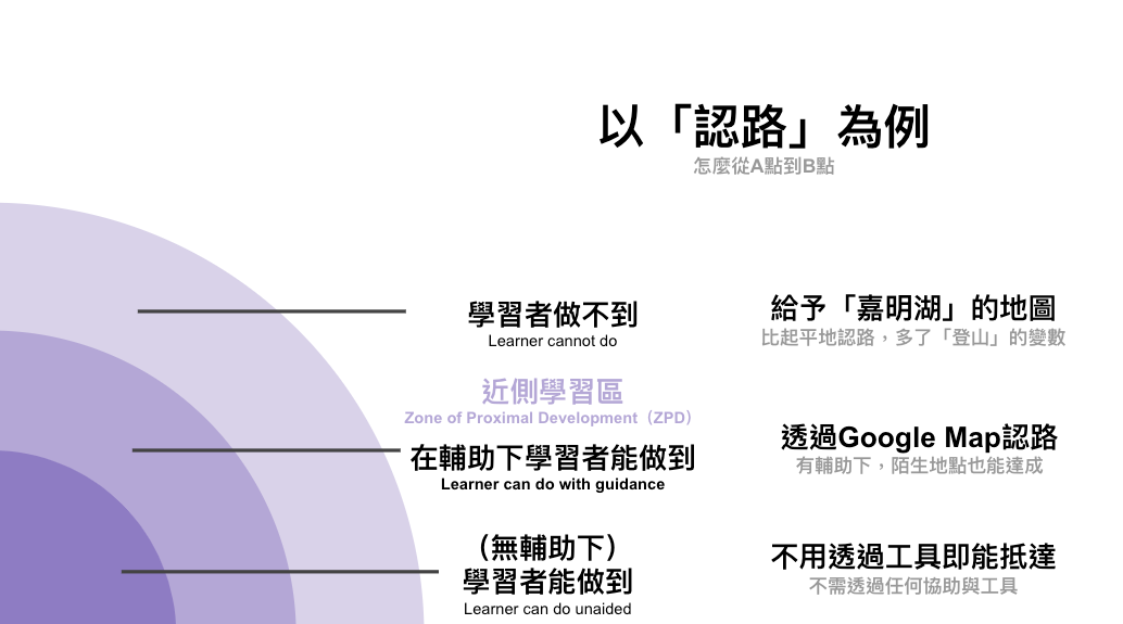 近側發展區 Zone Of Proximal Development 教學者有沒有看到學習的邊界 你的學員正處在哪一區 Moodwide Medium 近側發展區 Zone Of Proximal Development 教學者有沒有看到學習的邊界 你的學員正處在哪一區 Moodwide Medium