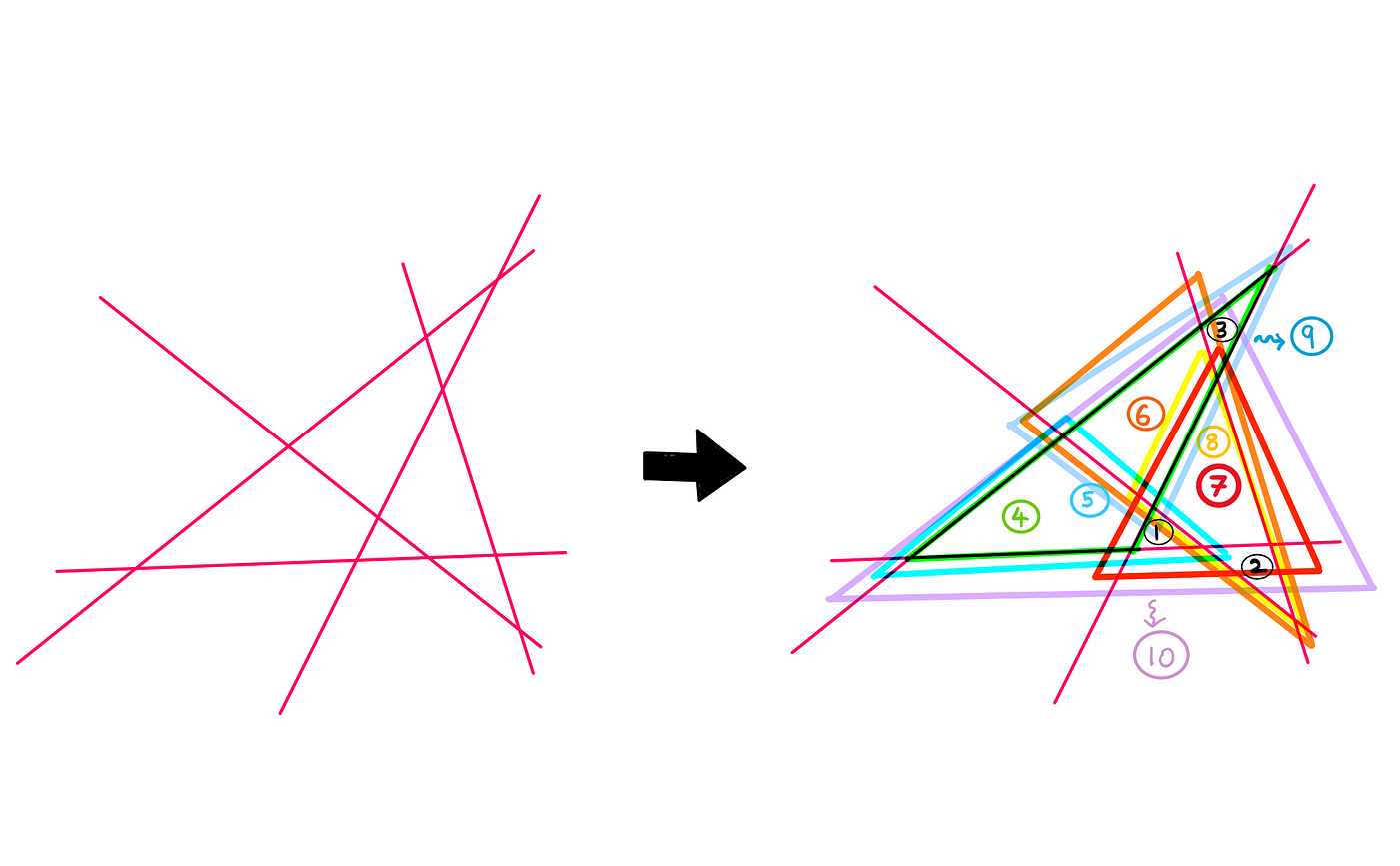 How To Really Solve The Straight Lines And Triangles Puzzle? — An illustration with five lines, each of which intersects every other line. All the intersection points involve two lines only. It is seen that this arrangement constructs 10 triangles in total. The method of working this out involves highlighting each triangle using separately coloured highlighters. This process might involve trial and error.
