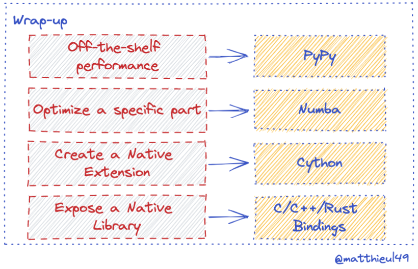 Python Native Optimization Techniques | by Matt | Medium