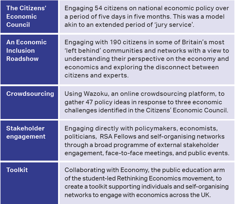 Citizens Participation And The Economy The Rsa Rsa Reports Medium Citizens Participation And The Economy The Rsa Rsa Reports Medium