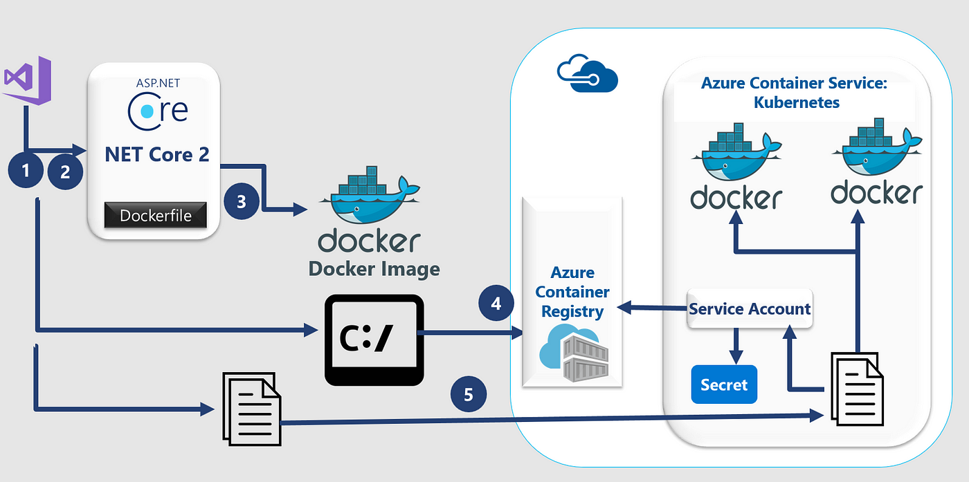 Create ASP.NET Core 2.2 as Docker Container in Kubernetes | by Rebai Hamida  | Medium