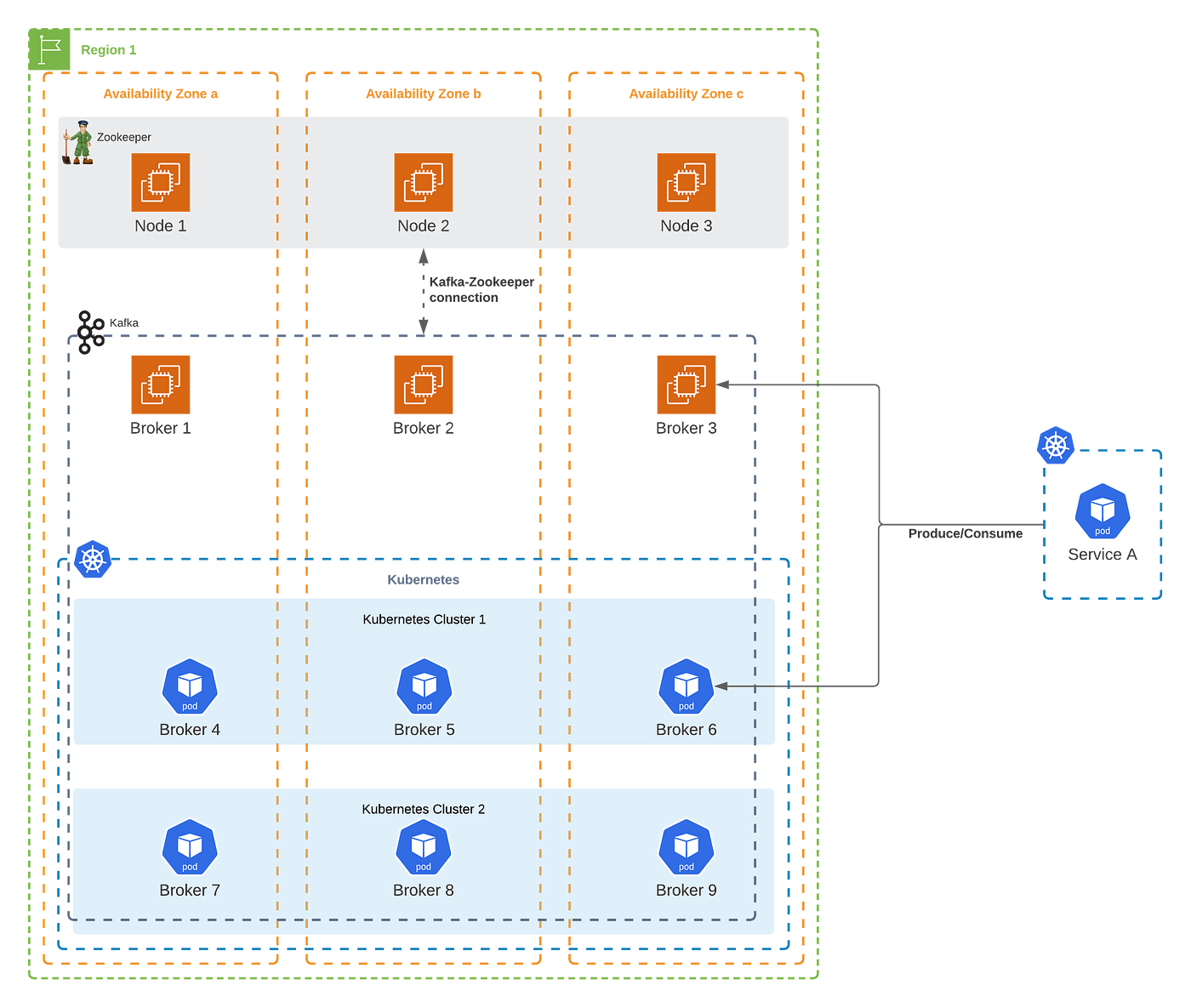 Running Kafka In Kubernetes, Part 2: How We Migrated Our Kafka Clusters ...