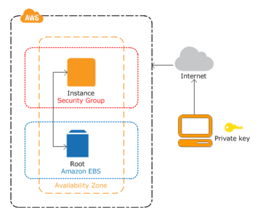 Cloud Computing AWS #1: Introduction & EC2 Instance Creation (via console)  | by Ilyas Habeeb | Towards Data Science