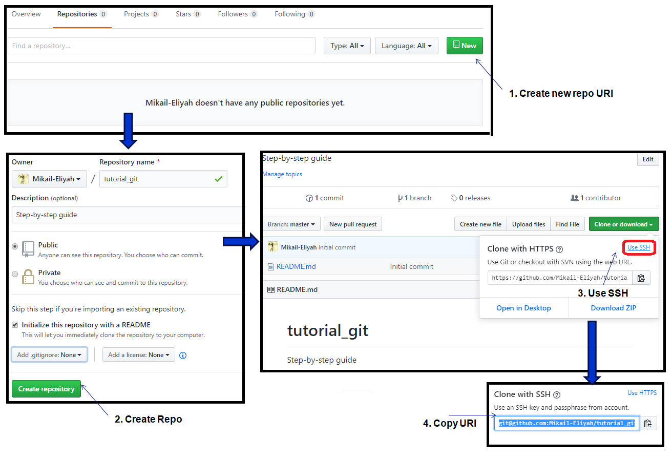 Git: Repo Set Up, Get And Update. Step-by-step Set-up, Fetch and Update… |  by Mi'kail Eli'yah | Medium