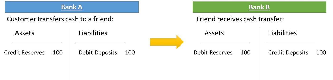 bank reserves accounting between two bank balance sheets when funds are transferred between banks