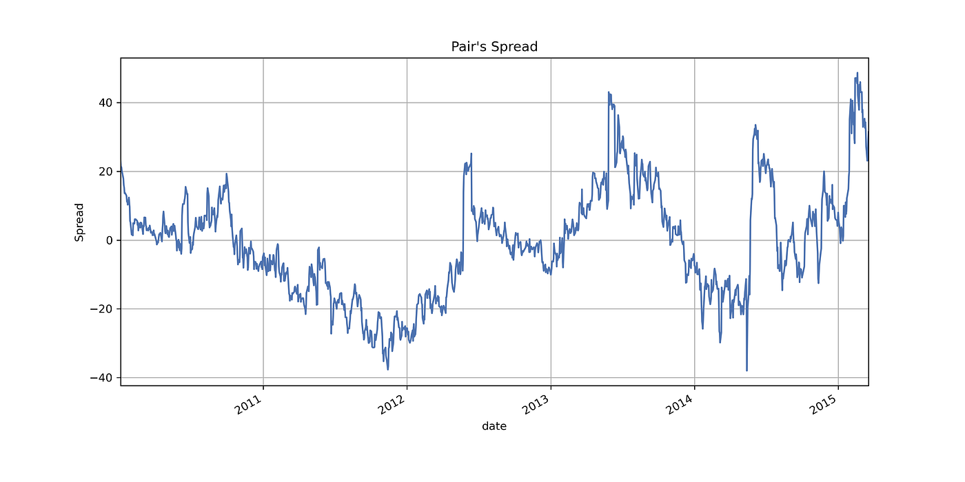 Statistical Arbitrage with Pairs Trading and Backtesting  by Sabir 