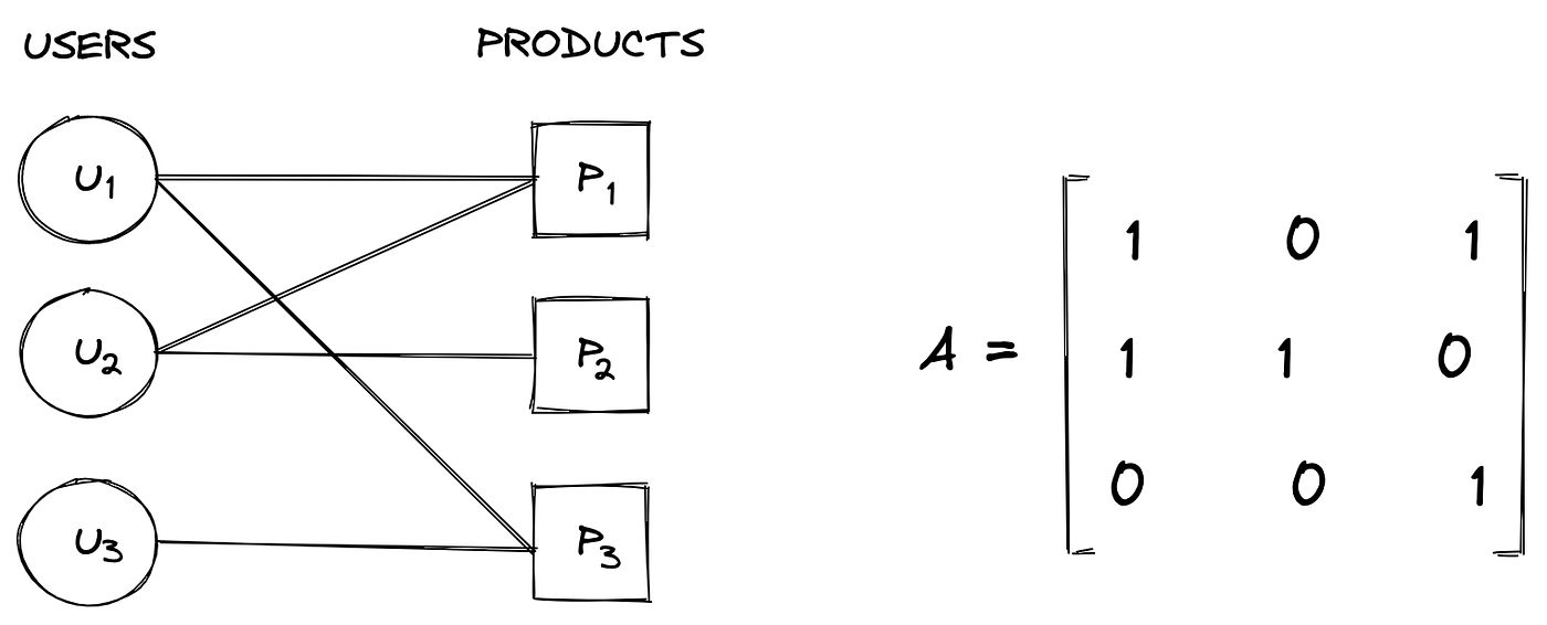 Users (U) and Products (P) adjacency matrix