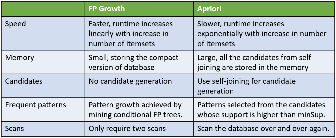 Fp Growth Frequent Pattern Generation In Data Mining With Python Implementation By Chonyy Towards Data Science