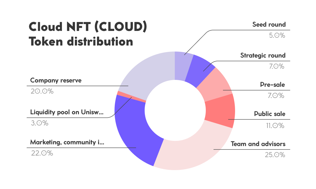 token de nube, tokenomics, nft de nube, mercado de nft, token de nft, tokenomics de nft, NUBE