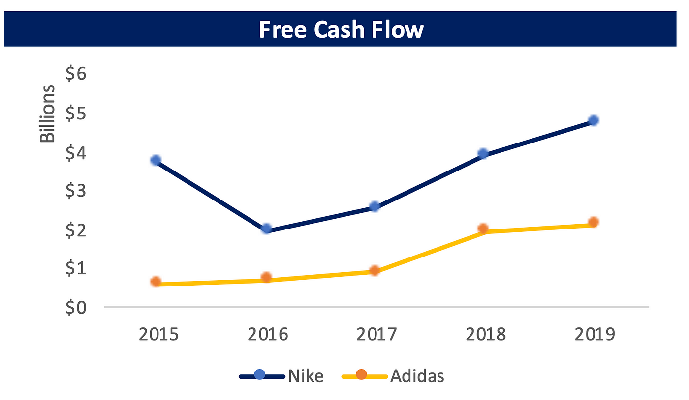 Nike vs Adidas: Where to Invest?. Nike and Adidas are both known brands… |  by Kathleen Lara | Medium