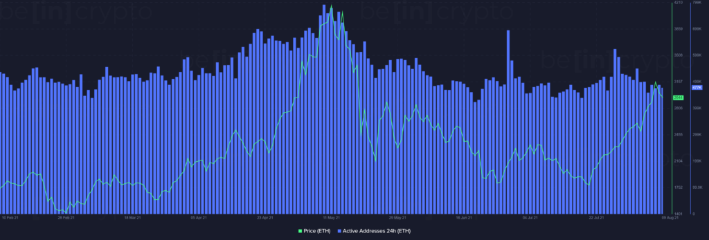 Eth On Chain Activity Is Not Keeping Pace Coinmonks