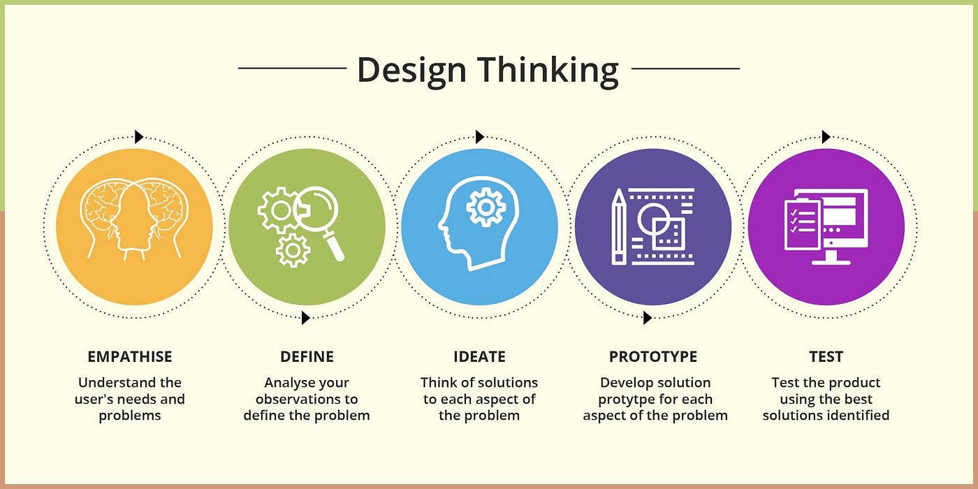 primary secondary and tertiary research in design thinking