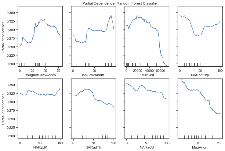 Cuadrícula de parcela de dependencia parcial para ocho características sobre la probabilidad de depósitos de oro económicamente viables.