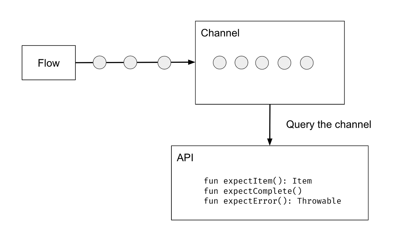 Kotlin Flow Assert Delight. Fluent Flow Assertions | by Mohit Sarveiya |  ProAndroidDev