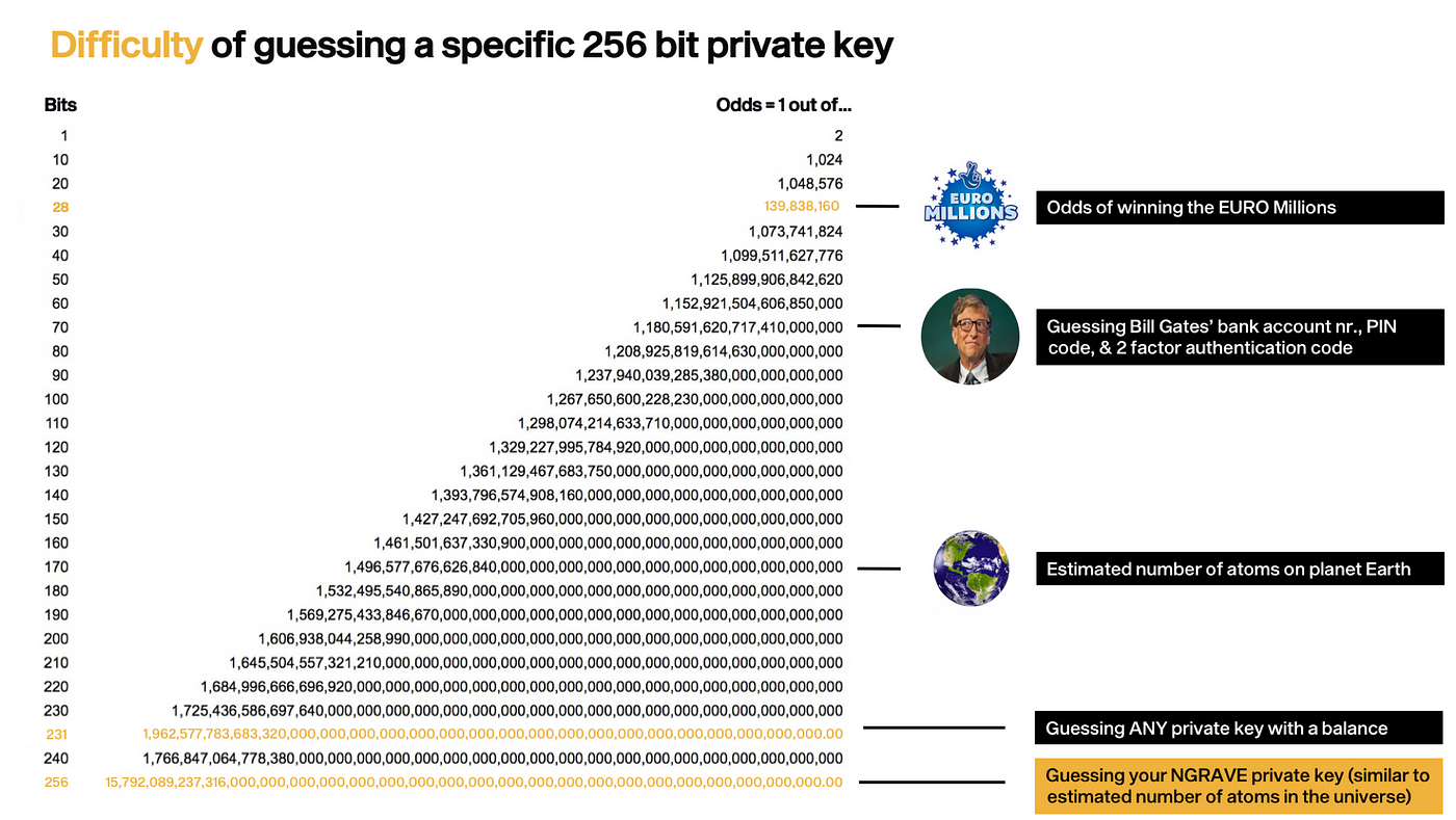 Keeping Your Crypto Safe — Solving The Private Key Paradox | by NGRAVE |  NGRAVE | Medium