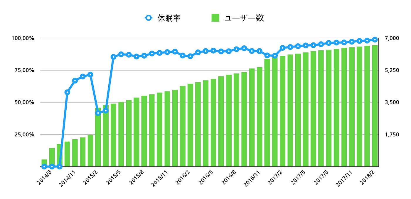 ちばレポを分析してみるよ ちばレポが運用開始してから はや4年が経とうとしています みなさん ちばレポして By Uramoto Kazunori Medium