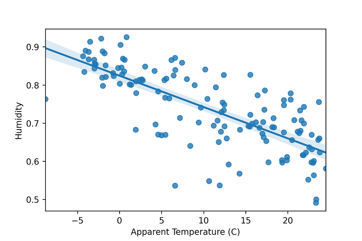 Analysis of Meteorological Data in Python | by Vivek VR | Medium