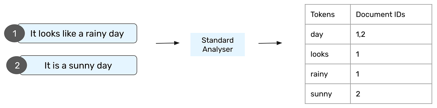 A beginner’s guide to Elasticsearch queries | by Reshma Ramachandran ...