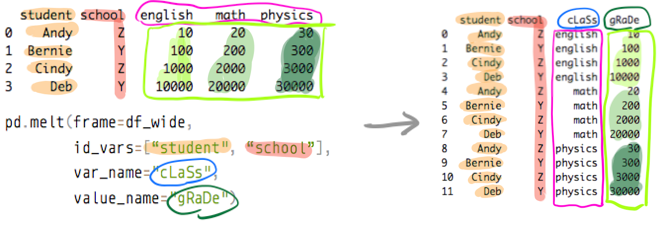 Reshape Pandas Dataframe In Python Towards Data Science