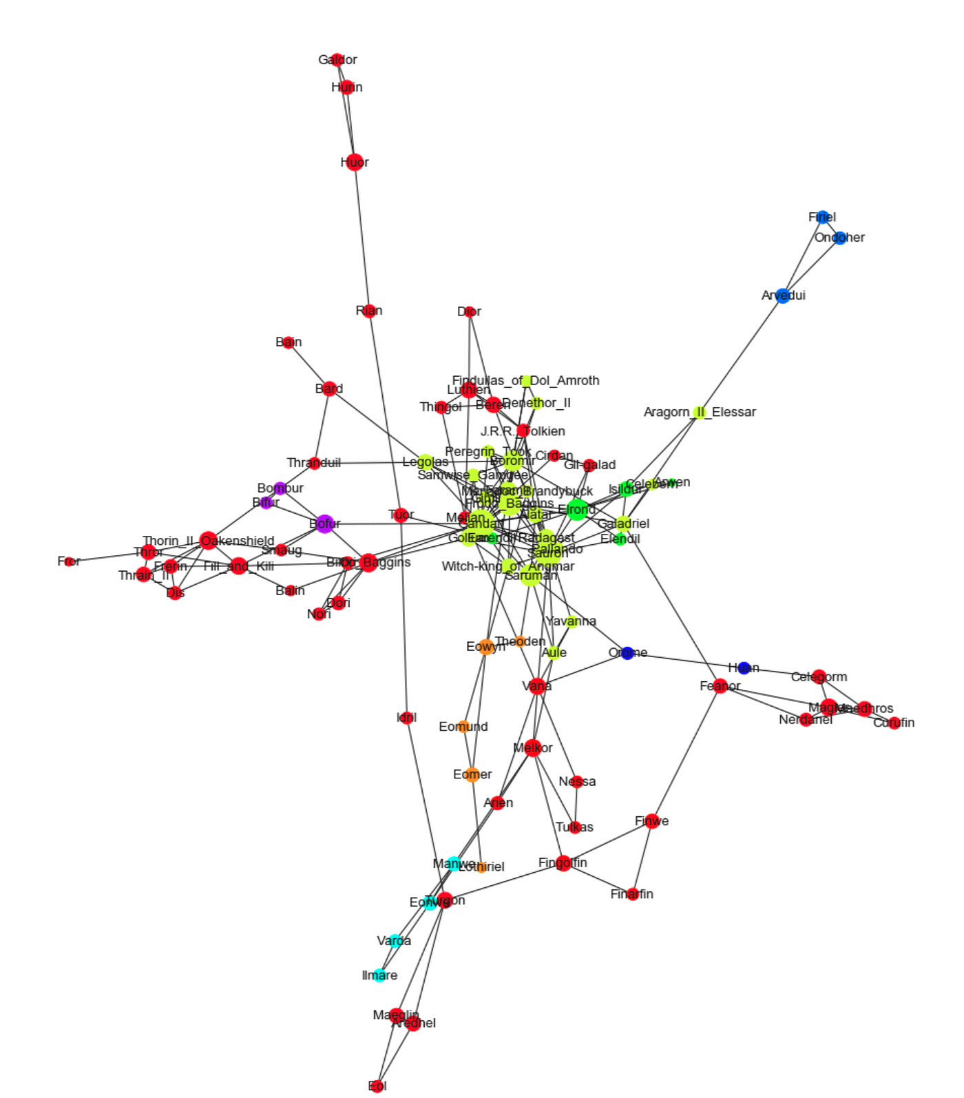 One Graph To Rule Them All — The Lord of The Rings Network Analysis