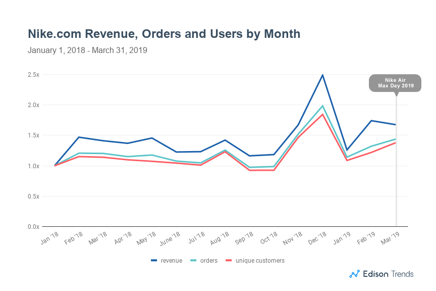 Nike Online Sales Revenue Up 14% on Air Max Day 2019, Orders Up 16% Over  Average | by Edison | Edison Discovers | Medium