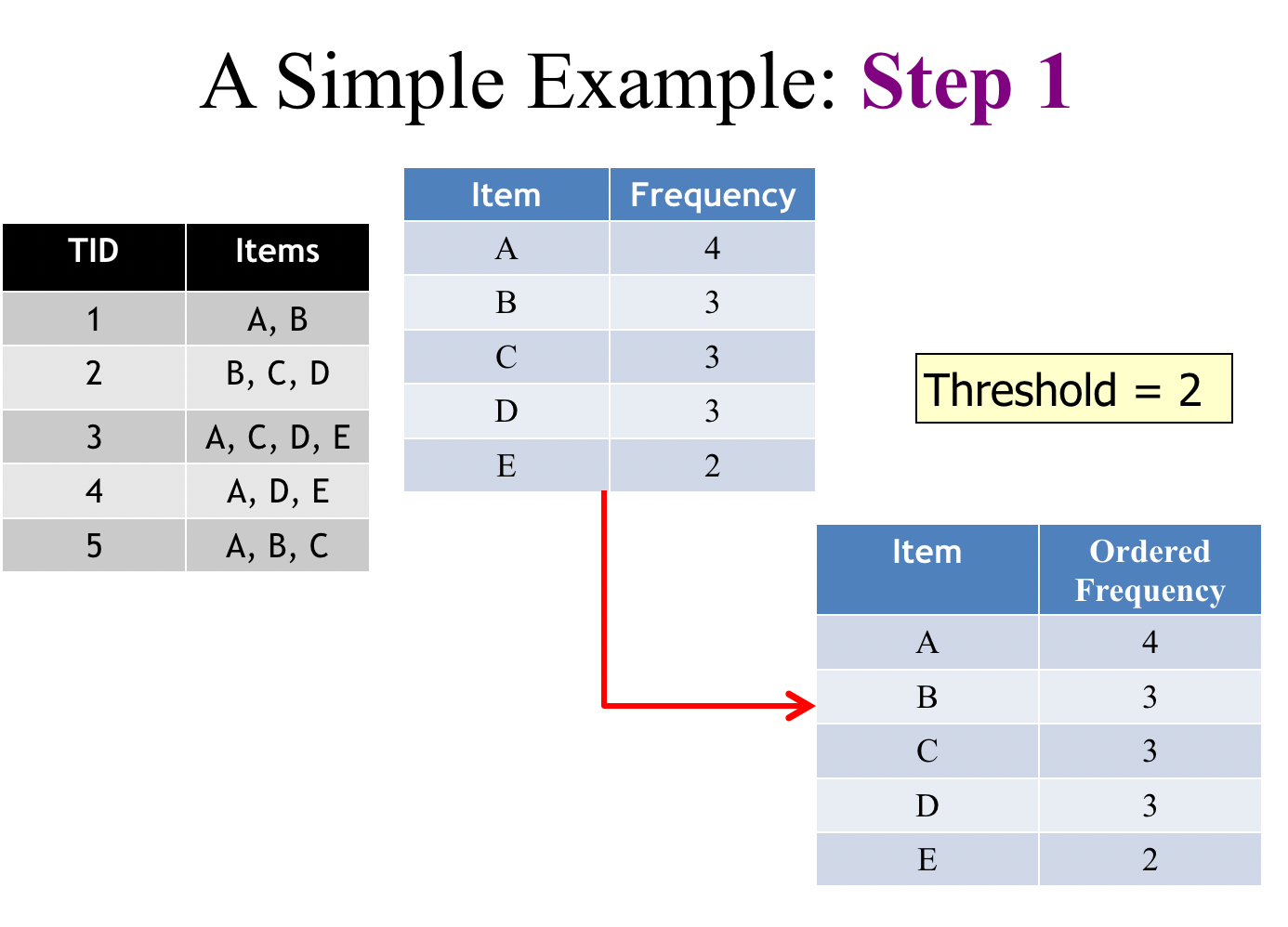 Understand And Build Fp Growth Algorithm In Python By Andrewngai Towards Data Science