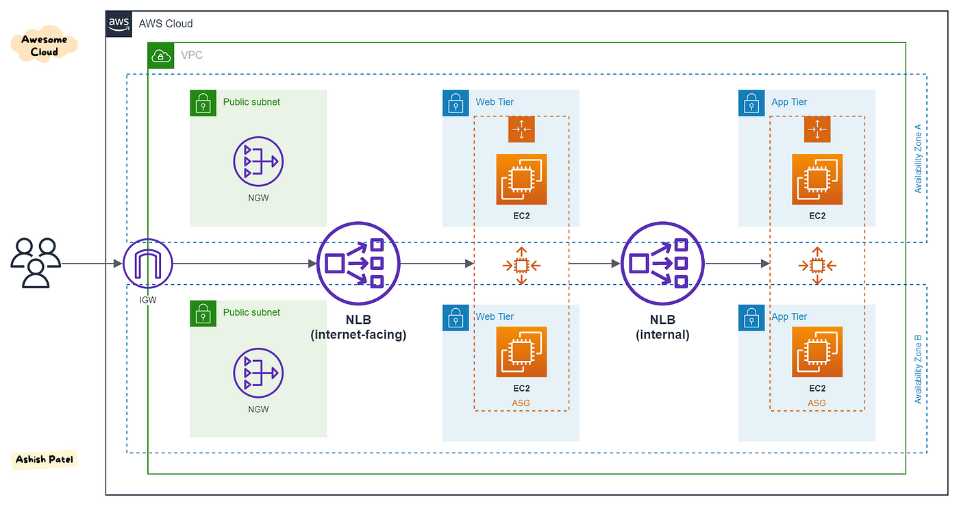 AWS — Network Load Balancer (NLB) Overview | by Ashish Patel | Awesome  Cloud | Medium