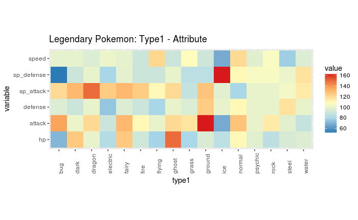 Pokemon Attributes Chart