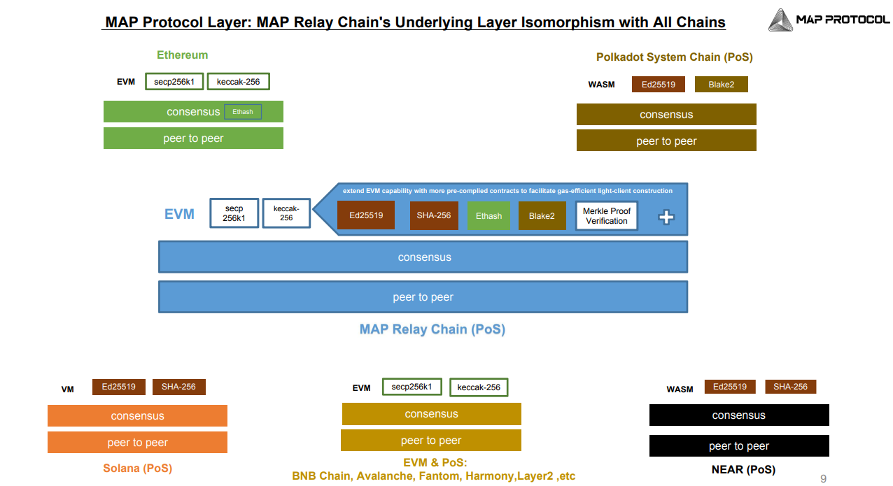 MAP Protocol layer