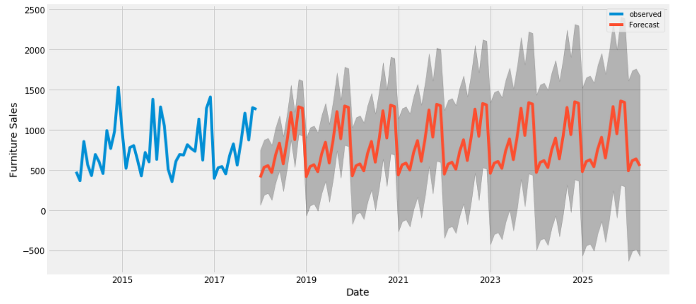 An EndtoEnd Project on Time Series Analysis and Forecasting with Python by Susan Li