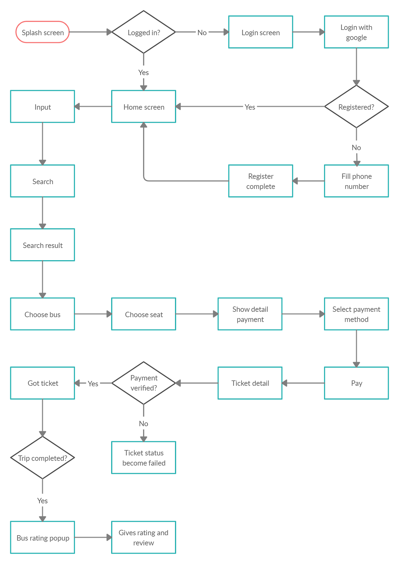 Case Study: Bux, Bus ticketing app | by Ayik Four | DOT Intern | Medium