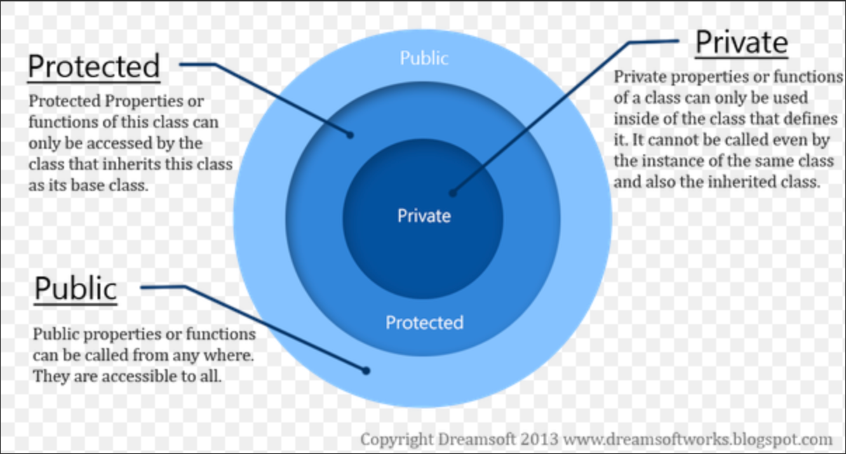 Protected variables in Unity - Josh Watts - Medium