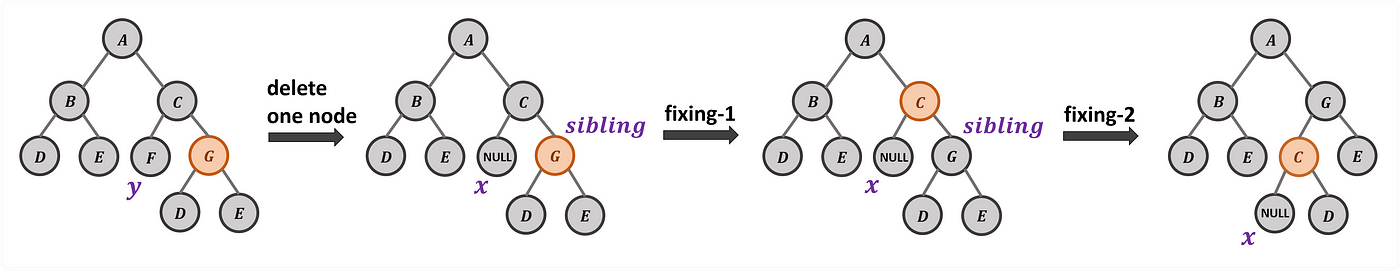 <strong>Case 3: Deletion on Black Node with Black Node Compensation and Red Sibling Node</strong>