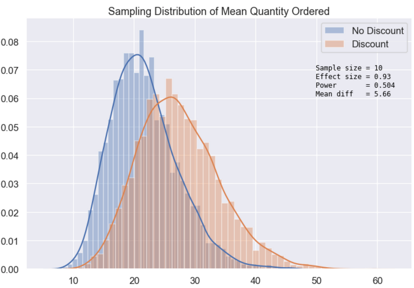 Sample Size S Impact On Effect Size And Power By Dennis T Medium