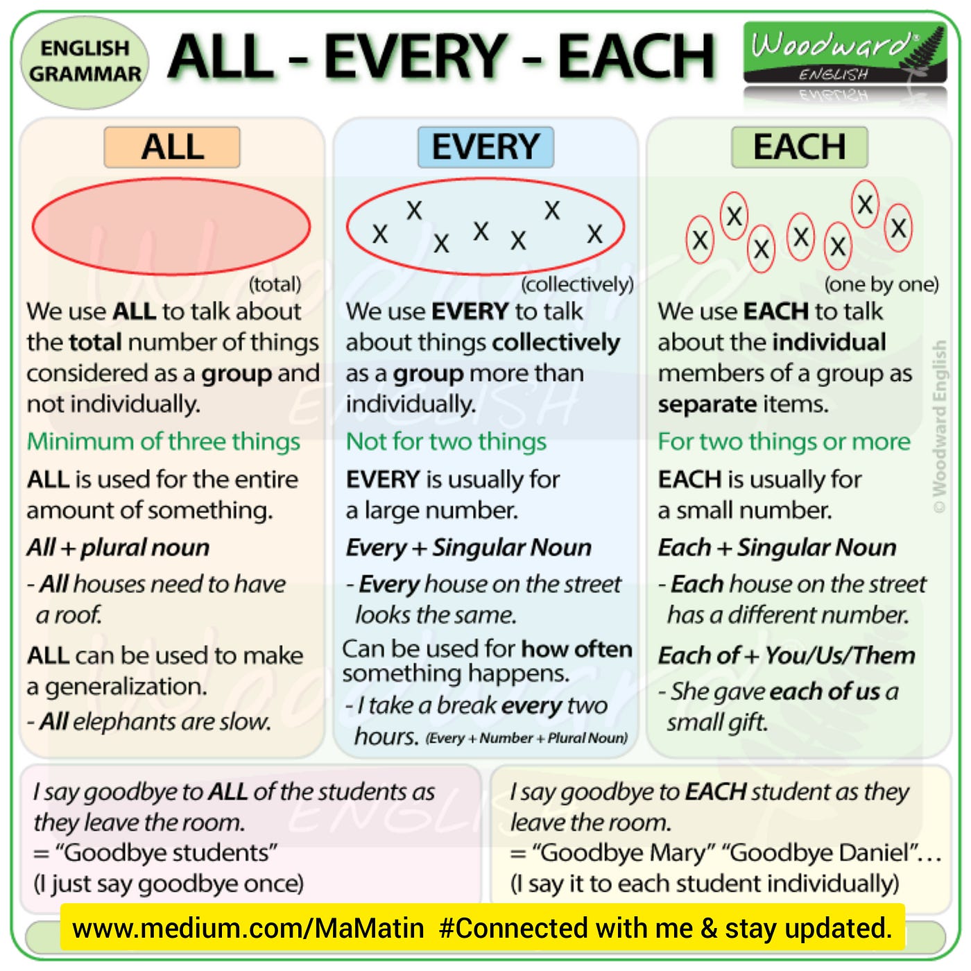 The Difference Between All Every And Each Quick Explanation By M A Matin Medium