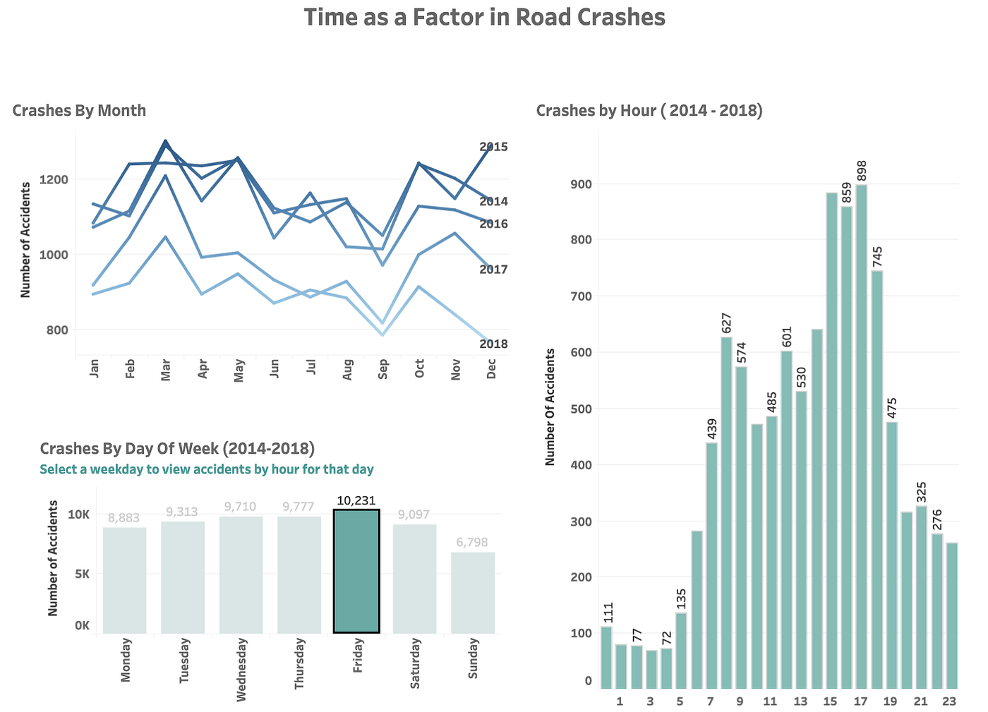 Analysing Victorian Road Crash Data From 2013 to 2019 | by Vidya ...