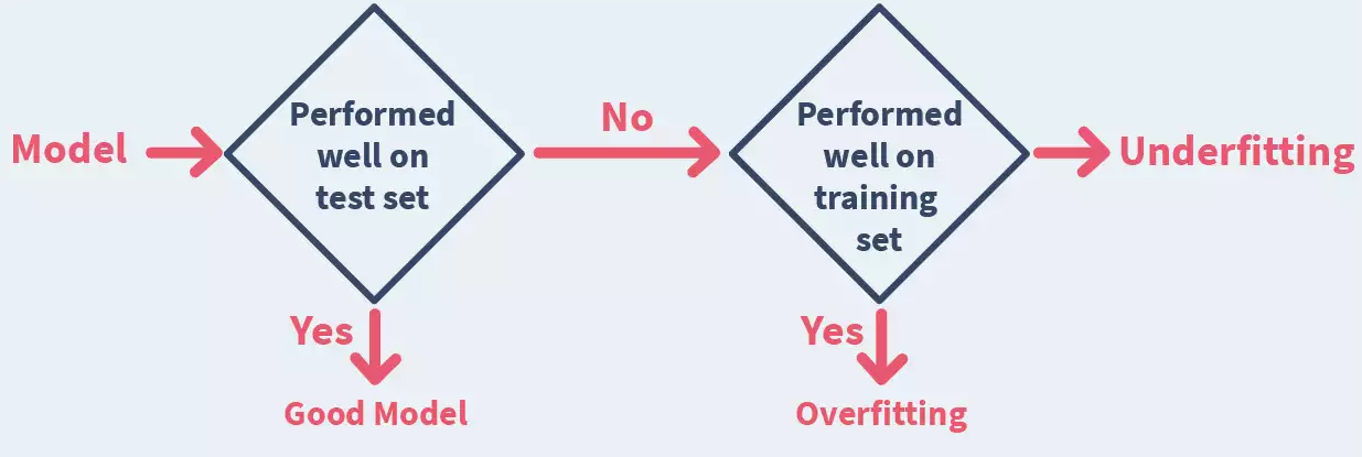 Overfitting and Underfitting in Machine Learning | by Yash Goel | Medium