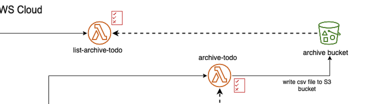 Building a “Serverless” Web API using SAM with API Gateway, Lambda ...