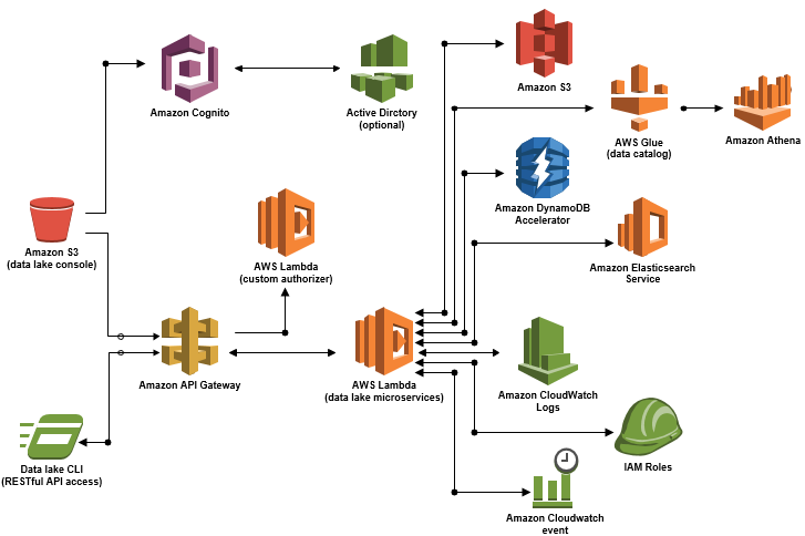 Building a Data Lake on AWS. Many customers need a solution for data ...