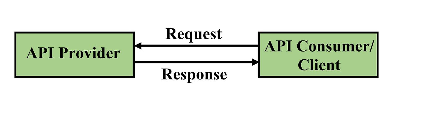 Best Practices for Rest API. By: Aarav Gotra, Software Engineer in ...