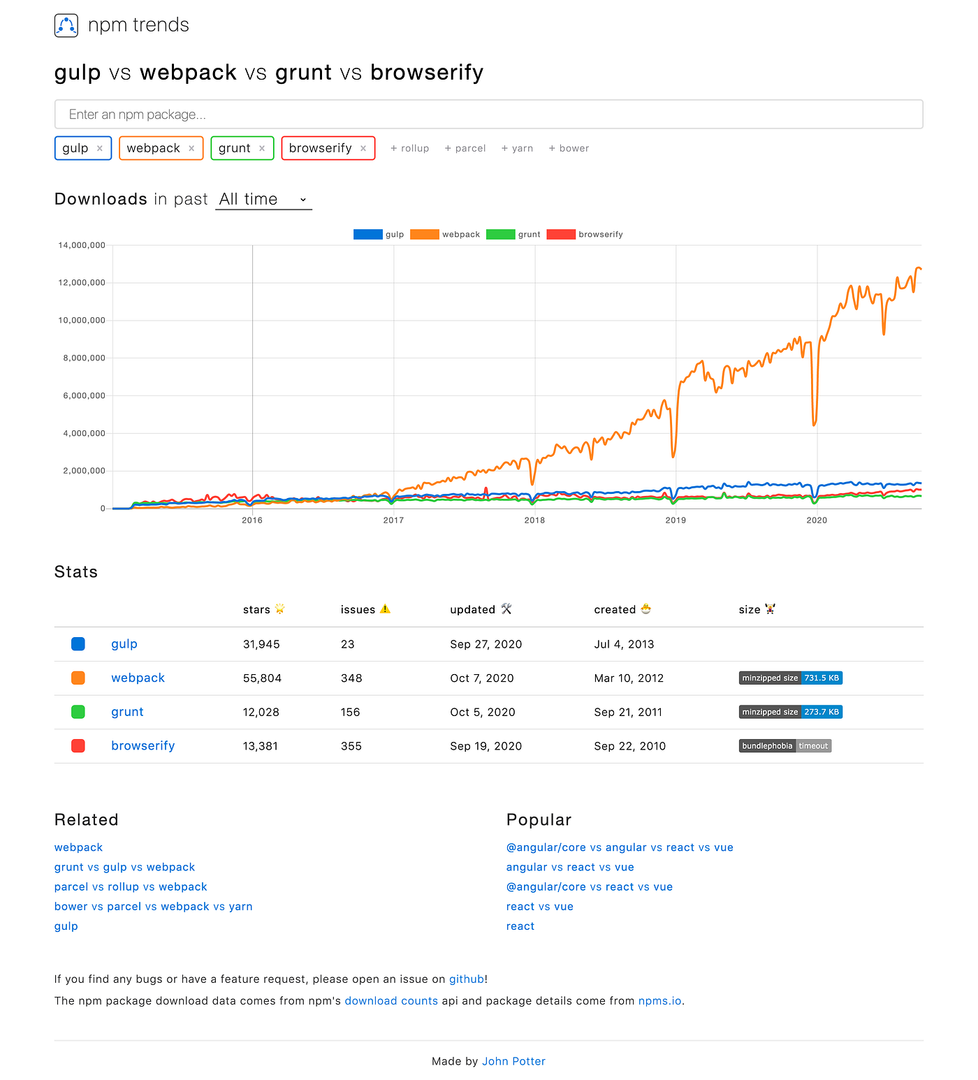 Automate The Mundane Stuff With Gulp 4 By Rowadz Edraak Engineering Medium