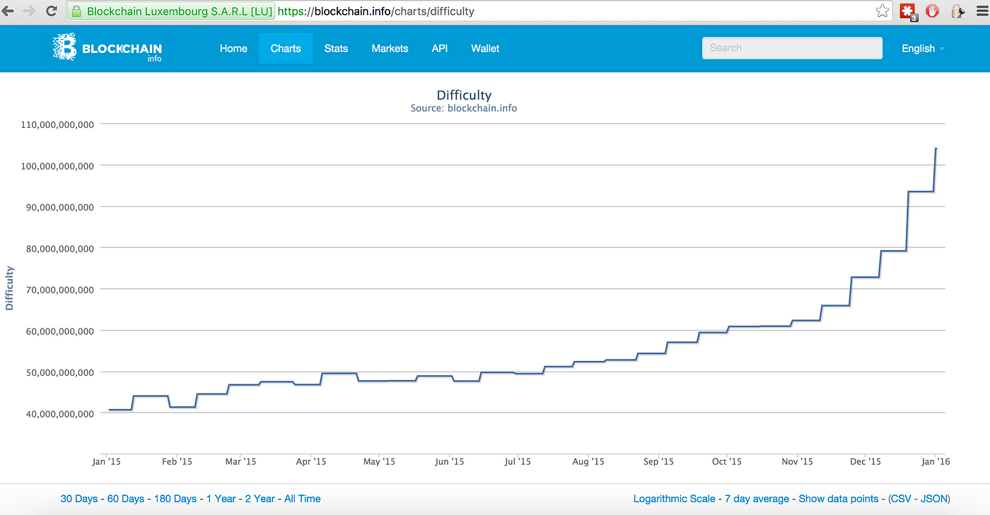 Mining Boom The Economic Incentives Behind Bitcoin Mining - 