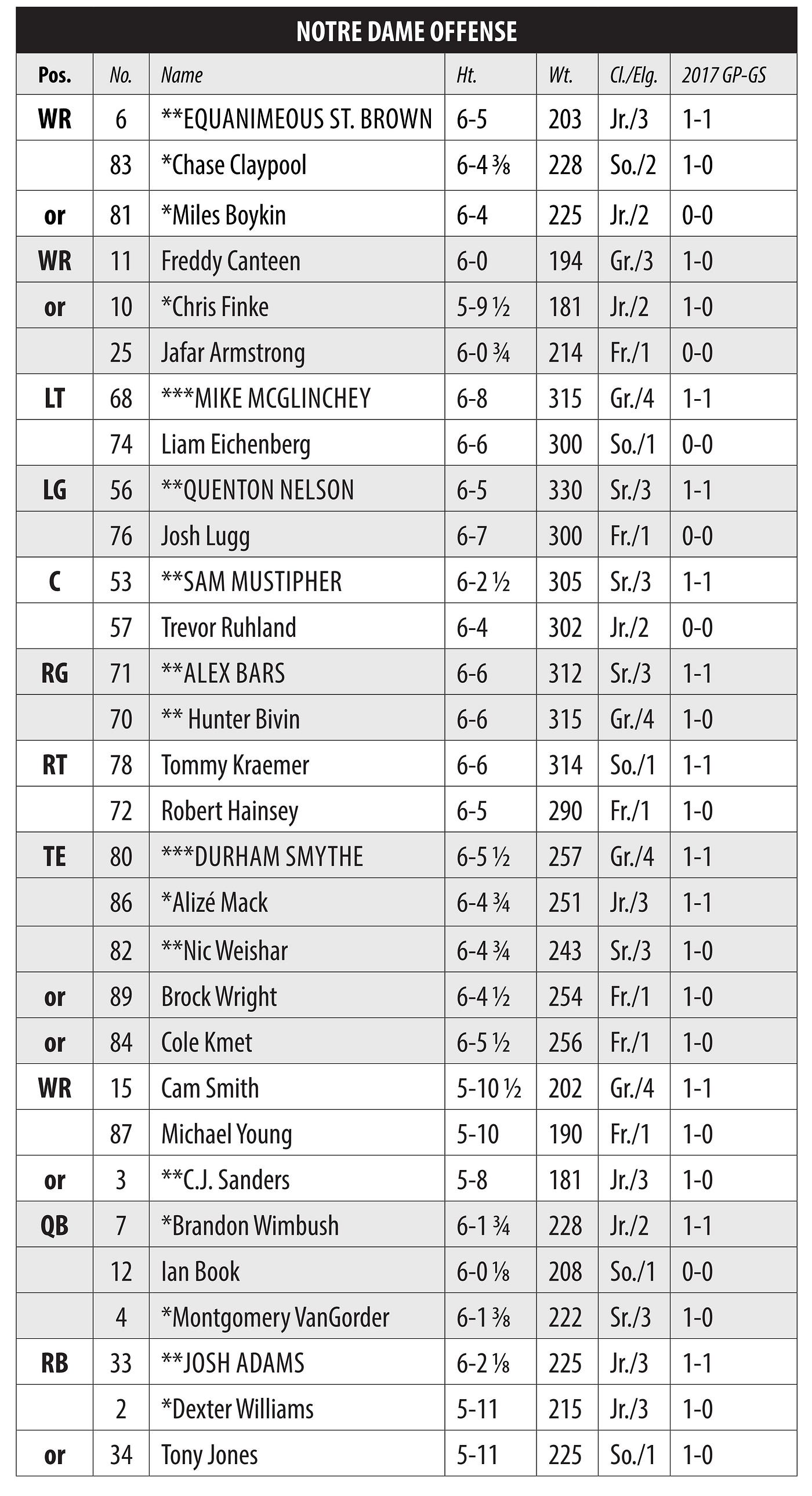 Nd Depth Chart