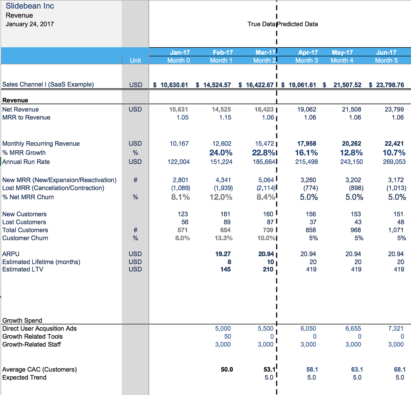 Financial Modeling for startups: the spreadsheet that made us In Budget Template For Startup Business