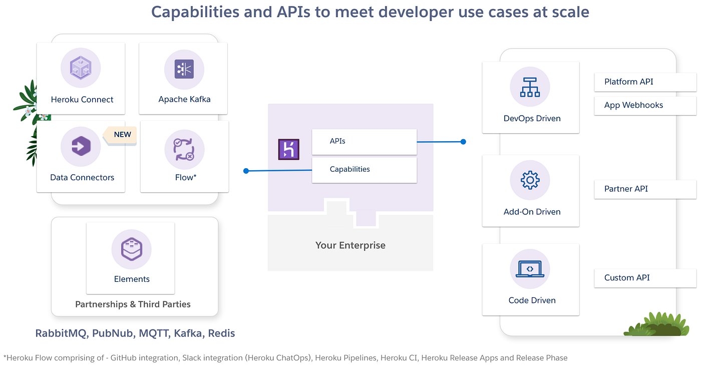 Heroku Integration Capabilities: The Mini Guide | by Dave Norris | Geek  Culture