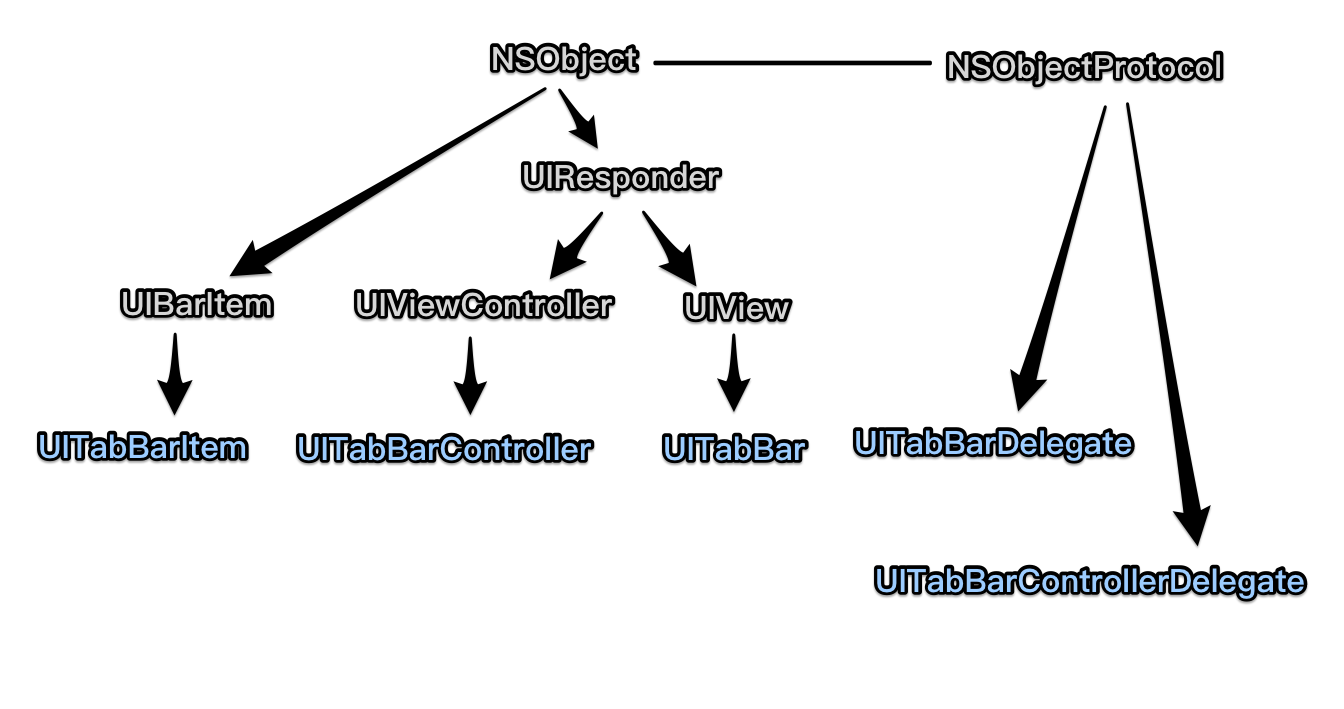 iOS筆記：Tab Bar. UITabBarController, UITabBar 初探 by Lumanman 
